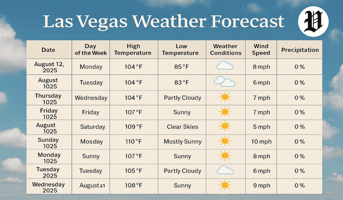 Las Vegas Weather Forecast: 10-Day Outlook, Temperatures
