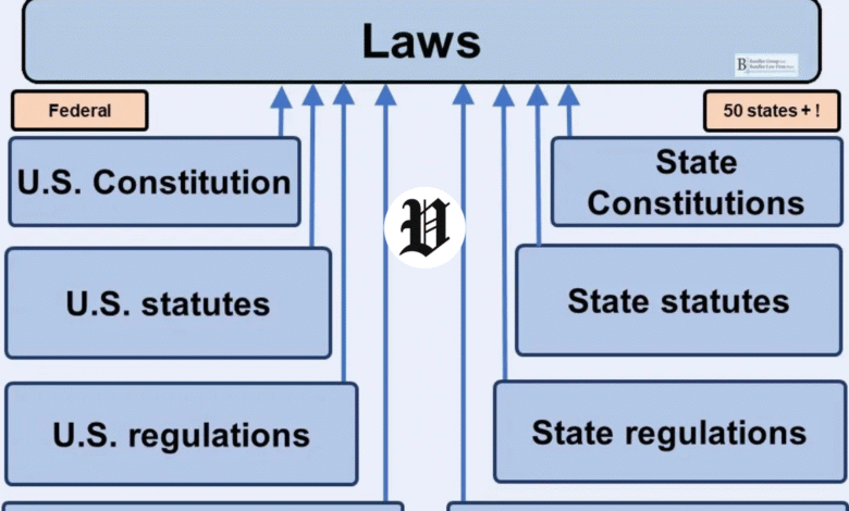 Important Laws in the United States